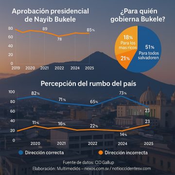 BUKELE MANTIENE APOYO, PERO SURGEN SEÑALES DE DESGASTE