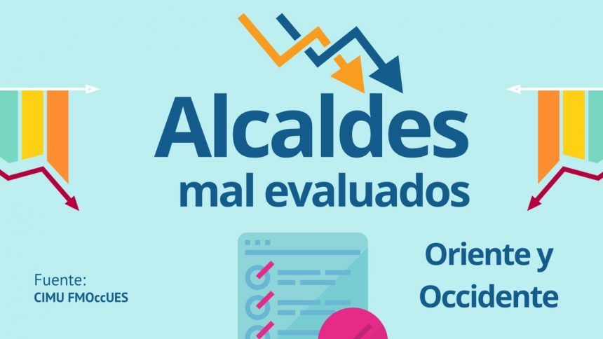 REPRUEBAN EN ENCUESTA DEL CIMU DE LA UES A ALCALDES DE ORIENTE Y OCCIDENTE DE EL SALVADOR