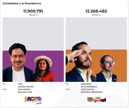 colombia 1 RESULTADOS PRELIMINARES DAN VENTAJA A ABELARDO DE LA ESPRIELLA EN LA SEGUNDA VUELTA PRESIDENCIAL DE COLOMBIA